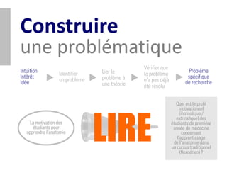 Construire
une problématique
                                               Vérifier que
Intuition                        Lier le                              Problème
                   Identifier                  le problème
Intérêt                          problème à                           spécifique
Idée               un problème                 n’a pas déjà          de recherche
                                 une théorie   été résolu


                                                                 Quel est le profil




                                 LIRE
                                                                  motivationnel
                                                                   (intrinsèque /
                                                                 extrinsèque) des
     La motivation des                                        étudiants de première
      étudiants pour                                           année de médecine
   apprendre l’anatomie                                              concernant
                                                                 l’apprentissage
                                                               de l’anatomie dans
                                                              un cursus traditionnel
                                                                   (flexnérien) ?
 