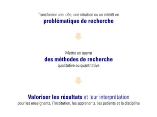 Transformer une idée, une intuition ou un intérêt en
                 problématique de recherche




                                Mettre en œuvre
                 des méthodes de recherche
                           qualitative ou quantitative




      Valoriser les résultats et leur interprétation
pour les enseignants, l’institution, les apprenants, les patients et la discipline
 