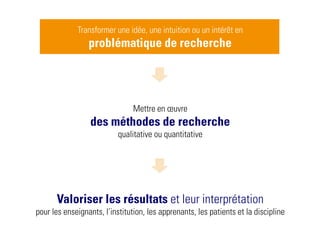 Transformer une idée, une intuition ou un intérêt en
                 problématique de recherche




                                Mettre en œuvre
                 des méthodes de recherche
                           qualitative ou quantitative




      Valoriser les résultats et leur interprétation
pour les enseignants, l’institution, les apprenants, les patients et la discipline
 