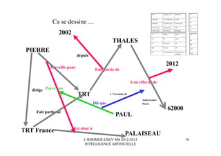 J. ROHMER ESILV S08 2012-2013
INTELLIGENCE ARTIFICIELLE
Ca se dessine …
THALES
Fait partie de
TRT
A un effectif de
62000
PIERRE
Travaille pour
TRT France
Fait partie de
Est situé à
PALAISEAU
dirige
2002
depuis
2012
Parce que
PAUL
Dit que
à l’occasion de
Anniversaire
Marie
10
 