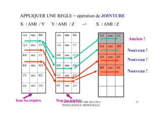 J. ROHMER ESILV S08 2012-2013
INTELLIGENCE ARTIFICIELLE
APPLIQUER UNE REGLE = opération de JOINTURE
X / AMI / Y Y / AMI / Z -> X / AMI / Z
AA ami CC
AA ami DD
AA ami EE
BB ami EE
Ancien !
Nouveau !
Nouveau !
Nouveau !
Tous les triplets Tous les triplets 17
 
