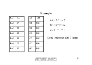 J. ROHMER ESILV S08 2012-2013
INTELLIGENCE ARTIFICIELLE
Exemple
LA1 AA
LA2 AA
LA3 BB
LA4 BB
LA5 BB
LA6 CC
LA7 DD
AA LB1
BB LB2
BB LB3
EE LB4
CC LB5
FF LB6
GG LB7
AA : 2 * 1 = 2
BB : 3 * 2 = 6
CC : 1 * 1 = 1
Donc le résultat aura 9 lignes
35
 