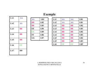 J. ROHMER ESILV S08 2012-2013
INTELLIGENCE ARTIFICIELLE
Exemple
LA1 AA
LA2 AA
LA3 BB
LA4 BB
LA5 BB
LA6 CC
LA7 DD
AA LB1
BB LB2
BB LB3
EE LB4
CC LB5
FF LB6
GG LB7
LA1 AA AA LB1
LA2 AA AA LB1
LA3 BB BB LB2
LA3 BB BB LB3
LA4 BB BB LB2
LA4 BB BB LB3
LA5 BB BB LB2
LA5 BB BB LB3
LA6 CC CC LB5
36
 