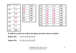 J. ROHMER ESILV S08 2012-2013
INTELLIGENCE ARTIFICIELLE
LA1 AA
LA2 AA
LA3 BB
LA4 BB
LA5 BB
LA6 CC
LA7 DD
AA LB1
BB LB2
BB LB3
EE LB4
CC LB5
FF LB6
GG LB7
LA1 AA AA LB1
LA2 AA AA LB1
LA3 BB BB LB2
LA3 BB BB LB3
LA4 BB BB LB2
LA4 BB BB LB3
LA5 BB BB LB2
LA5 BB BB LB3
LA6 CC CC LB5
Il suffit de calculer les indices des lignes présentes dans le résultat:
Depuis M1: 1, 2, 3, 3, 4, 4, 5, 5, 6
Depuis M2: 1, 1, 2, 3, 2, 3, 2, 3, 5
37
 