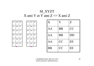 J. ROHMER ESILV S08 2012-2013
INTELLIGENCE ARTIFICIELLE
M_XYZT
X ami Y et Y ami Z => X ami Z
X Y Z
AA BB CC
AA BB DD
AA CC EE
BB CC EE
49
 