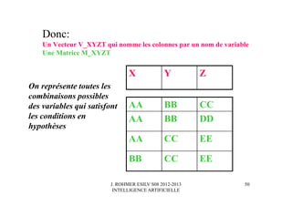 J. ROHMER ESILV S08 2012-2013
INTELLIGENCE ARTIFICIELLE
Donc:
Un Vecteur V_XYZT qui nomme les colonnes par un nom de variable
Une Matrice M_XYZT
AA BB CC
AA BB DD
AA CC EE
BB CC EE
X Y Z
On représente toutes les
combinaisons possibles
des variables qui satisfont
les conditions en
hypothèses
50
 
