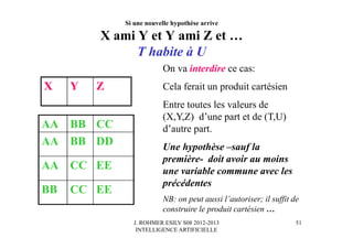 J. ROHMER ESILV S08 2012-2013
INTELLIGENCE ARTIFICIELLE
Si une nouvelle hypothèse arrive
X ami Y et Y ami Z et …
T habite à U
AA BB CC
AA BB DD
AA CC EE
BB CC EE
X Y Z
On va interdire ce cas:
Cela ferait un produit cartésien
Entre toutes les valeurs de
(X,Y,Z) d’une part et de (T,U)
d’autre part.
Une hypothèse –sauf la
première- doit avoir au moins
une variable commune avec les
précédentes
NB: on peut aussi l’autoriser; il suffit de
construire le produit cartésien …
51
 