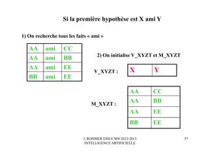 J. ROHMER ESILV S08 2012-2013
INTELLIGENCE ARTIFICIELLE
AA ami CC
AA ami BB
AA ami EE
BB ami EE
X Y
Si la première hypothèse est X ami Y
1) On recherche tous les faits « ami »
2) On initialise V_XYZT et M_XYZT
AA CC
AA BB
AA EE
BB EE
V_XYZT :
M_XYZT :
57
 