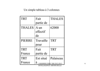J. ROHMER ESILV S08 2012-2013
INTELLIGENCE ARTIFICIELLE
TRT Fait
partie de
THALES
THALES A un
effectif
de
62000
PIERRE Travaille
pour
TRT
TRT
France
Fait
partie de
TRT
TRT
France
Est situé
à
Palaiseau
Un simple tableau à 3 colonnes
6
 