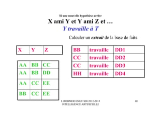 J. ROHMER ESILV S08 2012-2013
INTELLIGENCE ARTIFICIELLE
Si une nouvelle hypothèse arrive
X ami Y et Y ami Z et …
Y travaille à T
AA BB CC
AA BB DD
AA CC EE
BB CC EE
X Y Z
Calculer un extrait de la base de faits
BB travaille DD1
CC travaille DD2
CC travaille DD3
HH travaille DD4
60
 