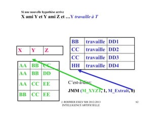 J. ROHMER ESILV S08 2012-2013
INTELLIGENCE ARTIFICIELLE
Si une nouvelle hypothèse arrive
X ami Y et Y ami Z et …Y travaille à T
AA BB CC
AA BB DD
AA CC EE
BB CC EE
X Y Z
BB travaille DD1
CC travaille DD2
CC travaille DD3
HH travaille DD4
C’est-à-dire:
JMM (M_XYZT, 1, M_Extrait, 0)
62
 