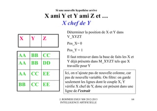 J. ROHMER ESILV S08 2012-2013
INTELLIGENCE ARTIFICIELLE
Si une nouvelle hypothèse arrive
X ami Y et Y ami Z et …
X chef de Y
AA BB CC
AA BB DD
AA CC EE
BB CC EE
X Y Z
Déterminer la position de X et Y dans
V_XYZT
Pos_X= 0
Pos_Y = 1
Il faut retrouver dans la base de faits les X et
Y déjà présents dans M_XYZT tels que X
travaille pour Y
64
Ici, on n’ajoute pas de nouvelle colonne, car
pas de nouvelle variable. On filtre: on garde
seulement les lignes dont le couple X, Y
vérifie X chef de Y, donc est présent dans une
ligne de l’extrait
 