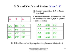 J. ROHMER ESILV S08 2012-2013
INTELLIGENCE ARTIFICIELLE
Si X ami Y et Y ami Z alors X ami Z
AA ami CC
AA ami DD
AA ami DD
BB ami EE
X Y Z
Rechercher les positions de X et Z dans
V_xyzt: 0 et 2
Construire la matrice de 2 colonnes avec
les colonnes 0 et 2 de M_xyzt et ajouter
« ami » au milieu
AA BB CC
AA BB DD
AA CC DD
BB CC EE
Et dédoublonnez les lignes présentes plusieurs fois (union)
67
 