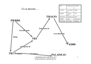 J. ROHMER ESILV S08 2012-2013
INTELLIGENCE ARTIFICIELLE
TRT Fait partie de THALES
THALES A un effectif
de
62000
PIERRE Travaille
pour
TRT
TRT France Fait partie de TRT
PIERRE dirige TRT France
TRT France Est situé à Palaiseau
Ca se dessine …
THALES
Fait partie de
TRT
A un effectif de
62000
PIERRE
Travaille pour
TRT France
Fait partie de
Est situé à
PALAISEAU
dirige
7
 