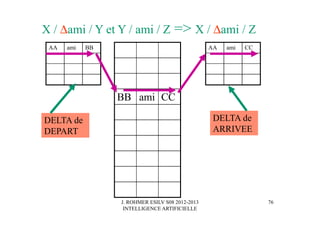 J. ROHMER ESILV S08 2012-2013
INTELLIGENCE ARTIFICIELLE
X / ∆ami / Y et Y / ami / Z => X / ∆ami / Z
AA ami BB
BB ami CC
AA ami CC
DELTA de
DEPART
DELTA de
ARRIVEE
76
 