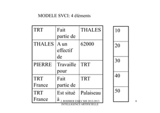 J. ROHMER ESILV S08 2012-2013
INTELLIGENCE ARTIFICIELLE
TRT Fait
partie de
THALES
THALES A un
effectif
de
62000
PIERRE Travaille
pour
TRT
TRT
France
Fait
partie de
TRT
TRT
France
Est situé
à
Palaiseau
MODELE SVCI: 4 éléments
10
20
30
40
50
8
 