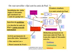 J. ROHMER ESILV S08 2012-2013
INTELLIGENCE ARTIFICIELLE
On veut surveiller « Qui sont les amis de Paul ?»
Installation des delta
règles d’Alexandre
qui concluent sur
« amis de quelqu’un »
Injection du problème
« je cherche les amis de
Paul » comme nouvelle
information
Premiers résultats:
Les amis actuels de Paul
Arrivée permanente de
nouvelles infos ‘lointaines’:
« Max ami de Leo »
« Henri ennemi de Fred »
Déduction permanente de
nouveaux amis de Paul, via
le jeu des règles d’Alexandre
avec les
Problèmes
Continuations
Solutions
1
2
3
4
5
88
 