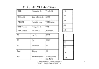 J. ROHMER ESILV S08 2012-2013
INTELLIGENCE ARTIFICIELLE
TRT Fait partie de THALES
THALES A un effectif de 62000
PIERRE Travaille pour TRT France
TRT France Fait partie de TRT
TRT France Est situé à Palaiseau
MODELE SVCI: 4 éléments
10
20
30
40
50
10 depuis 2002
20 En 2012
30 Parce que 50
Paul Dit que 99
101 à l’occasion de Anniversaire
de Marie
77
88
99
101
110
9
 