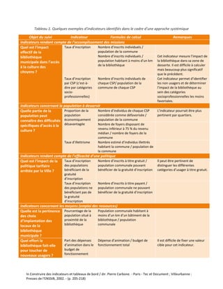 In Construire des indicateurs et tableaux de bord / dir. Pierre Carbone. - Paris - Tec et Document ; Villeurbanne :
Presses de l'ENSSIB, 2002. - (p. 205-218)
Tableau 1. Quelques exemples d’indicateurs identifiés dans le cadre d’une approche systémique
Objet du suivi Indicateur Formules de calcul Remarques
Indicateurs rendant compte de l’accomplissement des missions
Quel est l’impact
effectif de la
bibliothèque
municipale dans l’accès
à la culture des
citoyens ?
Taux d’inscription Nombre d’inscrits individuels /
population de la commune
Nombre d’inscrits individuels /
population habitant à moins d’un km
de la bibliothèque
Cet indicateur mesure l’impact de
la bibliothèque dans sa zone de
desserte. Il est difficile à calculer
mais beaucoup plus significatif
que le précédent.
Taux d’inscription
par CSP (c'est-à-
dire par catégories
socio-
professionnelles)
Nombre d’inscrits individuels de
chaque CSP/ population de la
commune de chaque CSP
Cet indicateur permet d’identifier
les non usagers et de déterminer
l’impact de la bibliothèque au
sein des catégories
socioprofessionnelles les moins
favorisées.
Indicateurs concernant la population à desservir
Quelle partie de la
population peut
connaître des difficultés
spécifiques d’accès à la
culture ?
Proportion de la
population
économiquement
désavantagée
Nombre d’individus de chaque CSP
considérée comme défavorisée /
population de la commune
L’indicateur pourrait être plus
pertinent par quartiers.
Nombre de foyers disposant de
revenu inférieur à 75 % du revenu
médian / nombre de foyers de la
commune
Taux d’illettrisme Nombre estimé d’individus illettrés
habitant la commune / population de
la commune
Indicateurs rendant compte de l’efficacité d’une politique
Quel est l’impact de la
politique tarifaire
arrêtée par la Ville ?
Taux d’inscription
des populations
bénéficiant de la
gratuité
d’inscription
Nombre d’inscrits à titre gratuit /
population communale pouvant
bénéficier de la gratuité d’inscription
Il peut être pertinent de
distinguer les différentes
catégories d’usager à titre gratuit.
Taux d’inscription
des populations ne
bénéficiant pas de
la gratuité
d’inscription
Nombre d’inscrits à titre payant /
population communale ne pouvant
bénéficier de la gratuité d’inscription
Indicateurs concernant les moyens (emploi des ressources)
Quelle est la pertinence
des choix
d’implantation des
locaux de la
bibliothèque
municipale ?
Pourcentage de la
population situé à
proximité de la
bibliothèque
Population communale habitant à
moins d’un km d’un bâtiment de la
bibliothèque / population
communale
Quel effort la
bibliothèque fait-elle
pour toucher de
nouveaux usagers ?
Part des dépenses
d’animation dans le
budget de
fonctionnement
Dépense d’animation / budget de
fonctionnement total
Il est difficile de fixer une valeur
cible pour cet indicateur.
 