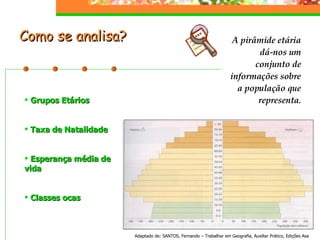 Como se analisa?  Adaptado de: SANTOS, Fernando – Trabalhar em Geografia, Auxiliar Prático, Edições Asa A pirâmide etária dá-nos um conjunto de informações sobre a população que representa . Grupos Etários Taxa de Natalidade Esperança média de vida Classes ocas 