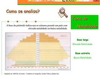 Como se analisa?  Adaptado de: SANTOS, Fernando – Trabalhar em Geografia, Auxiliar Prático, Edições Asa Taxa de  Natalidade A base da pirâmide indica-nos se estamos perante um país com elevada natalidade ou baixa natalidade. Base larga Elevada Natalidade Base estreita Baixa Natalidade 