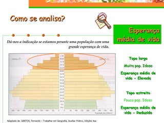 Como se analisa?  Adaptado de: SANTOS, Fernando – Trabalhar em Geografia, Auxiliar Prático, Edições Asa Esperança média de vida Dá-nos a indicação se estamos perante uma população com uma grande esperança de vida. Topo largo Muita pop. Idosa Esperança média de vida - Elevada Topo estreito Pouca pop. Idosa Esperança média de vida - Reduzida 