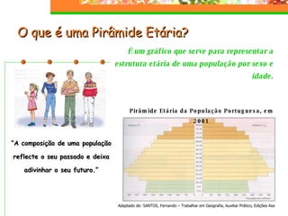 O que é uma Pirâmide Etária? “ A composição de uma população reflecte o seu passado e deixa adivinhar o seu futuro.” É um gráfico que serve para representar a estrutura etária de uma população por sexo e idade. Pirâmide Etária da População Portuguesa, em 2001 Adaptado de: SANTOS, Fernando – Trabalhar em Geografia, Auxiliar Prático, Edições Asa 