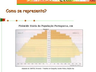 Como se representa? Adaptado de: SANTOS, Fernando – Trabalhar em Geografia, Auxiliar Prático, Edições Asa Pirâmide Etária da População Portuguesa, em 2001 