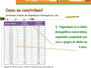 Como se constróem?  Adaptado de: SANTOS, Fernando – Trabalhar em Geografia, Auxiliar Prático, Edições Asa Estrutura Etária da População Portuguesa, em 2001 1.  Organizam-se os dados demográficos numa tabela, separando a população por sexo e grupos de idades de 4 anos. 