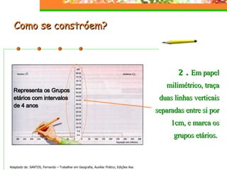 Como se constróem?  Adaptado de: SANTOS, Fernando – Trabalhar em Geografia, Auxiliar Prático, Edições Asa 2.  Em papel milimétrico, traça duas linhas verticais separadas entre si por 1cm, e marca os grupos etários.  Representa os Grupos etários com intervalos de 4 anos 