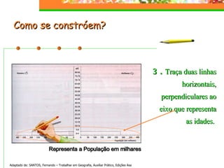 Como se constróem?  Adaptado de: SANTOS, Fernando – Trabalhar em Geografia, Auxiliar Prático, Edições Asa 3.  Traça duas linhas horizontais, perpendiculares ao eixo que representa as idades.  Representa a População em milhares 