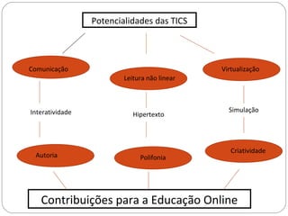 Potencialidades das TICS
Comunicação
Leitura não linear
Virtualização
Interatividade Hipertexto
Simulação
Autoria Polifonia
Criatividade
Contribuições para a Educação Online
 