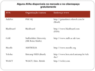 AVA Organização/autora Endereço www
AulaNet PUC-RJ http://guiaaulanet.eduweb.com.br
(Brasil)
Blackboard Blackboard http://www.blackboard.com
(EUA)
CoSE Staffordshire University
(UK Reino Unido)
http://www.staffs.ac.uk/case
Moodle AUSTRÁLIA http://www.moodle.org
Teleduc Unicamp NIED (Brasil) http://www.hera.nied.unicamp.br/tele
duc/
WebCT WebCT, Univ. British http://webct.com
Alguns AVAs disponíveis no mercado e no ciberespaço
gratuitamente
 