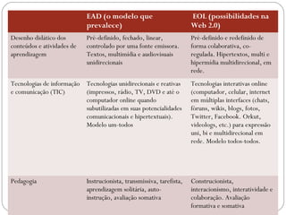 EAD (o modelo que
prevalece)
EOL (possibilidades na
Web 2.0)
Desenho didático dos
conteúdos e atividades de
aprendizagem
Pré-definido, fechado, linear,
controlado por uma fonte emissora.
Textos, multimídia e audiovisuais
unidirecionais
Pré-definido e redefinido de
forma colaborativa, co-
regulada. Hipertextos, multi e
hipermídia multidirecional, em
rede.
Tecnologias de informação
e comunicação (TIC)
Tecnologias unidirecionais e reativas
(impressos, rádio, TV, DVD e até o
computador online quando
subutilizadas em suas potencialidades
comunicacionais e hipertextuais).
Modelo um-todos
Tecnologias interativas online
(computador, celular, internet
em múltiplas interfaces (chats,
fóruns, wikis, blogs, fotos,
Twitter, Facebook. Orkut,
videologs, etc.) para expressão
uni, bi e multidirecional em
rede. Modelo todos-todos.
Pedagogia Instrucionista, transmissiva, tarefista,
aprendizagem solitária, auto-
instrução, avaliação somativa
Construcionista,
interacionismo, interatividade e
colaboração. Avaliação
formativa e somativa
 