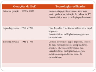 Gerações da EAD Tecnologias utilizadas
Primeira geração – 1850 a 1960 Começa via papel impresso e, anos mais
tarde, ganha a participação do rádio e da TV
Característica: uma tecnologia predominante
Segunda geração – 1960 a 1985 Fitas de áudio, TV, fitas de vídeo, fax e papel
impresso.
Características: múltiplas tecnologias, sem
computadores
Terceira geração – 1985 a 1995 Correio eletrônico, papel impresso, sessões
de chat, mediante uso de computadores,
Internet, cd, videoconferência e fax.
Características: múltiplas tecnologias,
incluindo computadores e redes de
computadores
 