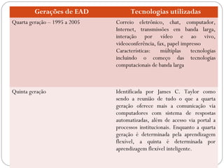 Gerações de EAD Tecnologias utilizadas
Quarta geração – 1995 a 2005 Correio eletrônico, chat, computador,
Internet, transmissões em banda larga,
interação por vídeo e ao vivo,
videoconferência, fax, papel impresso
Características: múltiplas tecnologias
incluindo o começo das tecnologias
computacionais de banda larga
Quinta geração Identificada por James C. Taylor como
sendo a reunião de tudo o que a quarta
geração oferece mais a comunicação via
computadores com sistema de respostas
automatizadas, além de acesso via portal a
processos institucionais. Enquanto a quarta
geração é determinada pela aprendizagem
flexível, a quinta é determinada por
aprendizagem flexível inteligente.
 