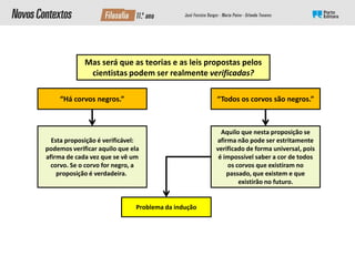 Mas será que as teorias e as leis propostas pelos
cientistas podem ser realmente verificadas?
“Há corvos negros.”
Esta proposição é verificável:
podemos verificar aquilo que ela
afirma de cada vez que se vê um
corvo. Se o corvo for negro, a
proposição é verdadeira..
“Todos os corvos são negros.”
Aquilo que nesta proposição se
afirma não pode ser estritamente
verificado de forma universal, pois
é impossível saber a cor de todos
os corvos que existiram no
passado, que existem e que
existirão no futuro.
Problema da indução
 