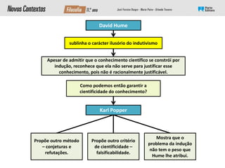 David Hume
sublinha o carácter ilusório do indutivismo
Apesar de admitir que o conhecimento científico se constrói por
indução, reconhece que ela não serve para justificar esse
conhecimento, pois não é racionalmente justificável.
Como podemos então garantir a
cientificidade do conhecimento?
Karl Popper
Propõe outro critério
de cientificidade –
falsificabilidade.
Propõe outro método
– conjeturas e
refutações.
Mostra que o
problema da indução
não tem o peso que
Hume lhe atribui.
 