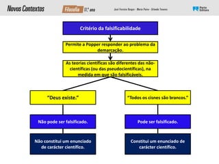 Critério da falsificabilidade
Permite a Popper responder ao problema da
demarcação.
As teorias científicas são diferentes das não-
científicas (ou das pseudocientíficas), na
medida em que são falsificáveis.
Não pode ser falsificado.
“Todos os cisnes são brancos.”
“Deus existe.”
Não constitui um enunciado
de carácter científico.
Pode ser falsificado.
Constitui um enunciado de
carácter científico.
 