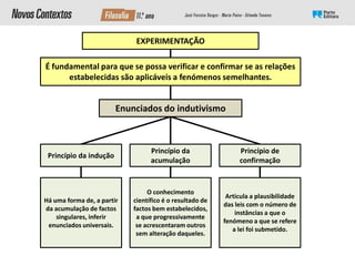 EXPERIMENTAÇÃO
Princípio da
acumulação
Princípio da indução
Princípio de
confirmação
Enunciados do indutivismo
É fundamental para que se possa verificar e confirmar se as relações
estabelecidas são aplicáveis a fenómenos semelhantes.
O conhecimento
científico é o resultado de
factos bem estabelecidos,
a que progressivamente
se acrescentaram outros
sem alteração daqueles.
Há uma forma de, a partir
da acumulação de factos
singulares, inferir
enunciados universais.
Articula a plausibilidade
das leis com o número de
instâncias a que o
fenómeno a que se refere
a lei foi submetido.
 