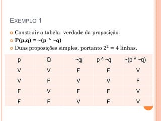 EXEMPLO 1





    p       Q   ~q   p ^ ~q   ~(p ^ ~q)
    V       V   F        F        V
    V       F   V        V         F
    F       V   F        F        V
    F       F   V        F        V
 