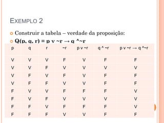 EXEMPLO 2



p    q      r   ~r   p v ~r   q ^ ~r   p v ~r → q ^~r

V    V      V   F       V        F            F
V    V      F   V       V        V            V
V    F      V   F       V        F            F
V    F      F   V       V        F            F
F    V      V   F       F        F            V
F    V      F   V       V        V            V
F    F      V   F       F        F            V
F    F      F   V       V        F            F
 