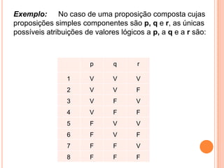 Exemplo:      No caso de uma proposição composta cujas
proposições simples componentes são p, q e r, as únicas
possíveis atribuições de valores lógicos a p, a q e a r são:



                       p       q      r

                1      V       V      V
                2      V       V      F
                3      V       F      V
                4      V       F      F
                5      F       V      V
                6      F       V      F
                7      F       F      V
                8      F       F      F
 