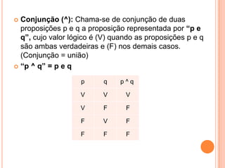  Conjunção (^): Chama-se de conjunção de duas
  proposições p e q a proposição representada por “p e
  q”, cujo valor lógico é (V) quando as proposições p e q
  são ambas verdadeiras e (F) nos demais casos.
  (Conjunção = união)
 “p ^ q” = p e q

                    p      q    p^q

                    V     V      V

                    V     F      F

                    F     V      F

                    F     F      F
 
