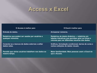 O Access é melhor para                                 O Excel é melhor para

Entrada de dados.                                     Armazenar números.

Relatórios que podem ser usados por usuários a        Relatórios de tabela dinâmica — relatórios em
qualquer momento.                                     tabelas interativas que permitem girar as linhas e
                                                      colunas para ver diferentes resumos dos dados.

Conectar-se a bancos de dados externos e editar       Gráficos, formatação condicional, barras de cores e
dados neles.                                          outras exibições de dados visuais.


Permitir que vários usuários trabalhem nos dados ao   Maior familiaridade. Mais pessoas usam o Excel do
mesmo tempo.                                          que o Access.
 