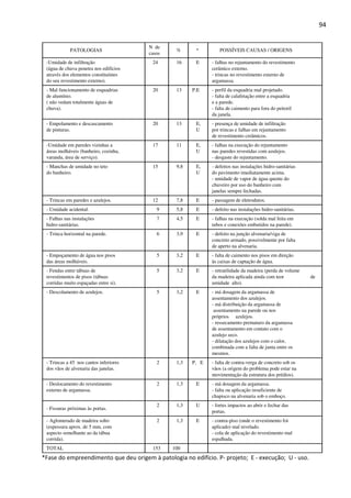 94 
PATOLOGIAS 
N de 
% * 
-Umidade de infiltração 
(água de chuva penetra nos edifícios 
através dos elementos constituíntes 
do seu revestimento externo). 
POSSÍVEIS CAUSAS / ORIGENS 
- falhas no rejuntamento do revestimento 
casos 
24 16 E 
cerâmico externo. 
- trincas no revestimento externo de 
argamassa. 
- Mal funcionamento de esquadrias 
de alumínio. 
( não vedam totalmente águas de 
chuva). 
20 13 P,E - perfil da esquadria mal projetado. 
- falta de calafetação entre a esquadria 
e a parede. 
- falta de caimento para fora do peitoril 
da janela. 
- Empolamento e descascamento 
de pinturas. 
20 13 E, 
U 
- presença de umidade de infiltração 
por trincas e falhas em rejuntamento 
de revestimento cerâmicos. 
-Umidade em paredes vizinhas a 
áreas molháveis (banheiro, cozinha, 
varanda, área de serviço). 
- falhas na execução do rejuntamento 
nas paredes revestidas com azulejos. 
- desgaste do rejuntamento. 
- Manchas de umidade no teto 
do banheiro. 
- defeitos nas instalações hidro-sanitárias 
do pavimento imediatamente acima. 
- umidade de vapor de água quente do 
chuveiro por uso do banheiro com 
janelas sempre fechadas. 
- Trincas em paredes e azulejos. - passagem de eletrodutos. 
- Umidade acidental. - defeito nas instalações hidro-sanitárias. 
- Falhas nas instalações 
hidro-sanitárias. 
- Trinca horizontal na parede. - defeito na junção alvenaria/viga de 
tubos e conexões embutidos - falhas na execução (solda m naal pfaeritead em). 
tubos e conexões embutidos na parede). 
- falhas na execução (solda mal feita em 
concreto armado, possivelmente por falta 
de aperto na alvenaria. 
- Empoçamento de água nos pisos 
das áreas molháveis. 
- falta de caimento nos pisos em direção 
às caixas de captação de água. 
- Fendas entre tábuas de 
revestimentos de pisos (tábuas 
corridas muito espaçadas entre si). 
- retratilidade da madeira (perda de volume 
da madeira aplicada ainda com teor de 
umidade alto). 
- Descolamento de azulejos. - má dosagem da argamassa de 
o 
p 
e 
e 
e 
h 
h 
h 
p 
p 
p 
assentamento dos azulejos. 
- má distribuição da argamassa de 
assentamento na parede ou nos 
próprios azulejos. 
- ressecamento prematuro da argamassa 
de assentamento em contato com o 
azulejo seco. 
- dilatação dos azulejos com o calor, 
combinada com a falta de junta entre os 
mesmos. 
- Trincas a 45 nos cantos inferiores 
dos vãos de alvenaria das janelas. 
- falta de contra-verga de concreto sob os 
vãos (a origem do problema pode estar na 
movimentação da estrutura dos prédios). 
- Deslocamento do revestimento 
externo de argamassa. 
- má dosagem da argamassa. 
- falta ou aplicação insuficiente de 
chapisco na alvenaria sob o emboço. 
- Fissuras próximas às portas. 
- fortes impactos ao abrir e fechar das 
portas. 
- Aglomerado de madeira solto 
(espessura aprox. de 5 mm, com 
aspecto semelhante ao da tábua 
corrida). 
- contra-piso (onde o revestimento foi 
aplicado) mal nivelado. 
- cola de aplicação do revestimento mal 
espalhada. 
TOTAL 
17 11 E, 
U 
15 9,8 E, 
U 
12 7,8 E 
9 5,8 E 
7 4,5 E 
6 3,9 E 
5 3,2 E 
5 3,2 E 
5 3,2 E 
2 1,3 P, E 
2 1,3 E 
2 1,3 U 
2 1,3 E 
153 100 
*Fase do empreendimento que deu origem à patologia no edifício. P- projeto; E - execução; U - uso. 
 