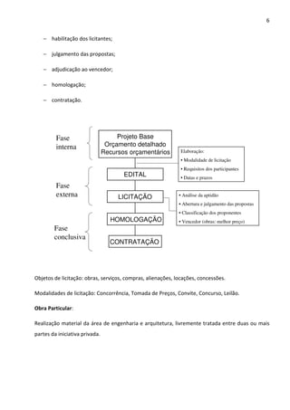 6 
− habilitação dos licitantes; 
− julgamento das propostas; 
− adjudicação ao vencedor; 
− homologação; 
− contratação. 
Projeto Base 
Orçamento detalhado 
Recursos orçamentários 
EDITAL 
LICITAÇÃO 
HOMOLOGAÇÃO 
CONTRATAÇÃO 
Fase 
interna 
Fase 
externa 
Fase 
conclusiva 
Elaboração: 
• Modalidade de licitação 
• Requisitos dos participantes 
• Datas e prazos 
• Análise da aptidão 
• Abertura e julgamento das propostas 
• Classificação dos proponentes 
• Vencedor (obras: melhor preço) 
Objetos de licitação: obras, serviços, compras, alienações, locações, concessões. 
Modalidades de licitação: Concorrência, Tomada de Preços, Convite, Concurso, Leilão. 
Obra Particular: 
Realização material da área de engenharia e arquitetura, livremente tratada entre duas ou mais 
partes da iniciativa privada. 
 