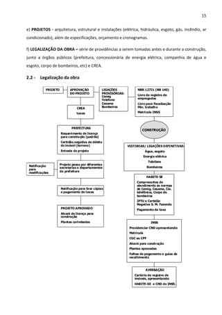 15 
e) PROJETOS - arquitetura, estrutural e instalações (elétrica, hidráulica, esgoto, gás, incêndio, ar 
condicionado), além de especificações, orçamento e cronogramas. 
f) LEGALIZAÇÃO DA OBRA – série de providências a serem tomadas antes e durante a construção, 
junto a órgãos públicos (prefeitura, concessionária de energia elétrica, companhia de água e 
esgoto, corpo de bombeiros, etc) e CREA. 
2.2 - Legalização da obra 
PROJETO APROVAÇÃO 
DO PROJETO 
LIGAÇÕES 
PROVISÓRIAS: 
Cemig 
Telefone 
Cesama 
Bombeiros 
NBR 12721 (NB 140) 
Livro de registro de 
empregados 
Livro para fiscalização 
Min. trabalho 
Matrícula INSS 
CREA 
taxas 
PREFEITURA 
Requerimento de licença 
para construção (padrão) 
Certidão negativa de débito 
do imóvel (terreno) 
Entrada do projeto 
Projeto passa por diferentes 
secretarias e departamentos 
da prefeitura 
Notificação 
para 
modificações 
Notificação para tirar cópias 
e pagamento de taxas 
PROJETO APROVADO 
Alvará de licença para 
construção 
Plantas carimbadas 
CONSTRUÇÃO 
VISTORIAS/ LIGAÇÕES DEFINITIVAS: 
Água, esgoto 
Energia elétrica 
Telefone 
Bombeiros 
HABITE-SE 
Comprovantes de 
atendimento às normas 
de Cemig, Cesama, Cia. 
telefônica, Corpo de 
bombeiros 
IPTU e Certidão 
Negativa S. M. Fazenda 
Pagamento de taxa 
INSS 
Providenciar CND apresentando: 
Matrícula 
CGC ou CPF 
Alvará para construção 
Plantas aprovadas 
Folhas de pagamento e guias de 
recolhimento 
AVERBAÇÃO 
Cartório de registro de 
imóveis, apresentando: 
HABITE-SE e CND do INSS. 
 