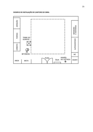 23 
EXEMPLO DE INSTALAÇÃO DE CANTEIRO DE OBRA 
ALMOXARIFADO 
WC 
ESCRIT. 
TORRE DO 
GUINCHO 
BETONEIRA 
ÁGUA 
PADRÃO 
EN. ELÉTRICA 
CIMENTO FORMAS ARMAÇÃO 
AREIA BRITA 
BANHEIRO 
E VESTIÁRIO 
Portão 
 