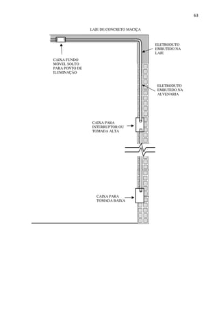63 
ELETRODUTO 
EMBUTIDO NA 
ALVENARIA 
LAJE DE CONCRETO MACIÇA 
CAIXA PARA 
INTERRUPTOR OU 
TOMADA ALTA 
CAIXA PARA 
TOMADA BAIXA 
CAIXA FUNDO 
MÓVEL SOLTO 
PARA PONTO DE 
ILUMINAÇÃO 
ELETRODUTO 
EMBUTIDO NA 
LAJE 
 